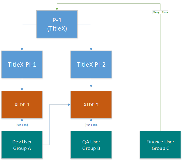 One Title with multiple User Groups flowchart