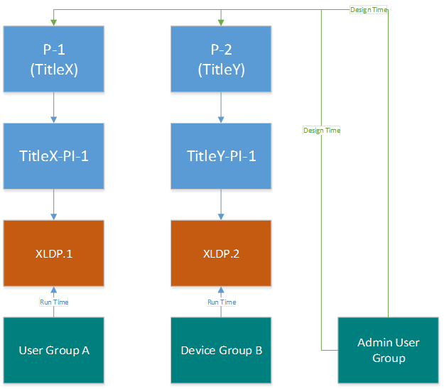 One Admin Two User Group and Two Title flowchart