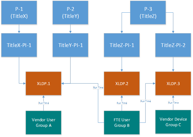 Customized Usergroup and Title Access flowchart
