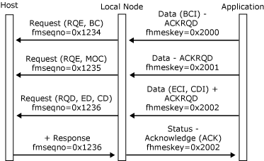 his_32703j Image that shows an inbound chain is sent without error and accepted by the host.