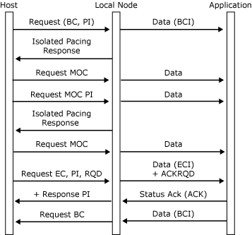 his_32703o Image that shows a local node handling outbound pacing.