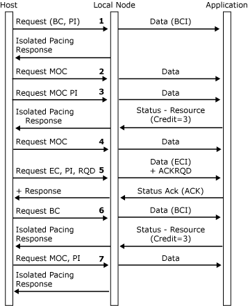 his_32703oa Image that shows a local node and application handling outbound pacing.
