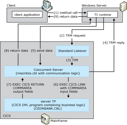 his_ti05 Image that shows the process by which the client starts the default Listener.