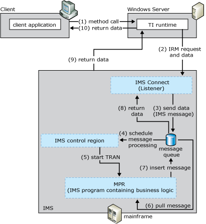 his_ti09 Image that shows the process by which the client passes input data to the ITOC listener.