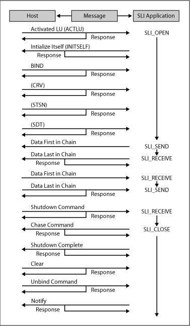 lua1c Image that shows the communication sequence using SLI verbs.