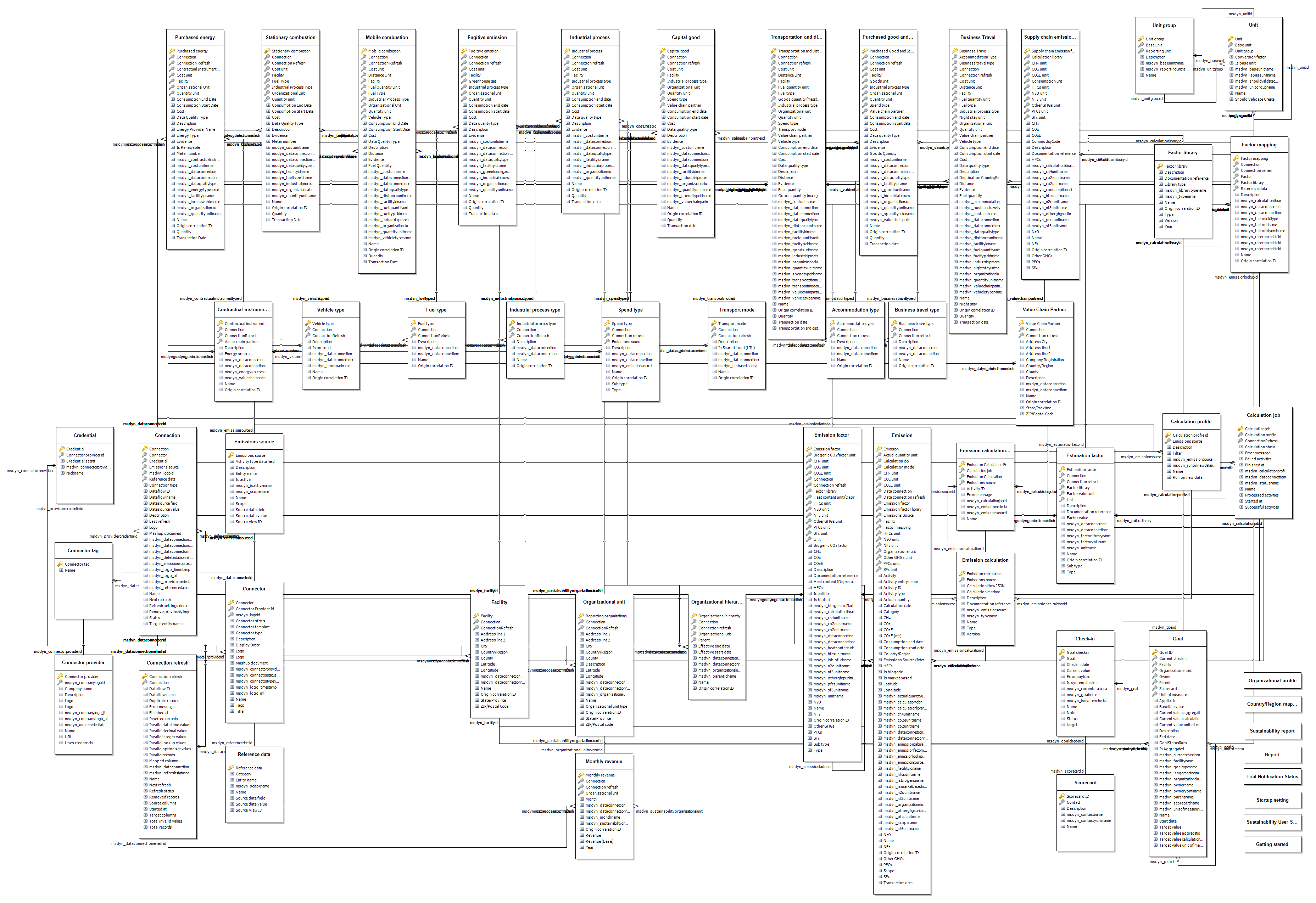 Cloud for sustainability delt datamodeloversigt microsoft cloud for