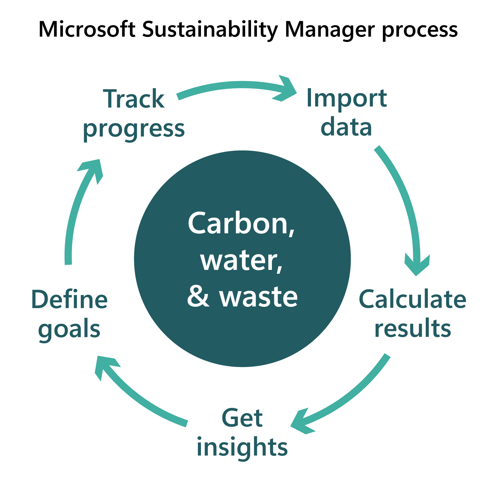 Et diagram, der viser den Microsoft Sustainability Manager-iterative proces fra dataimport til sporing for datakilde
