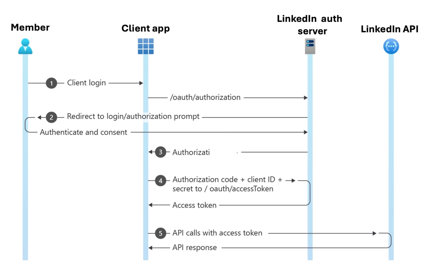 auth flow