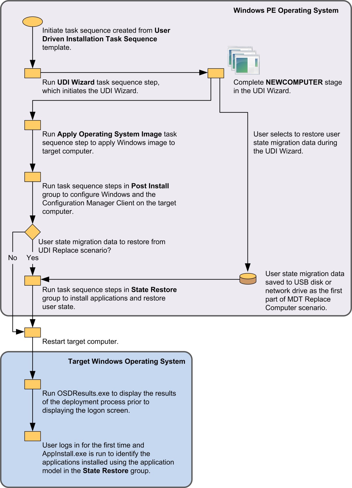 UDI Reference 1