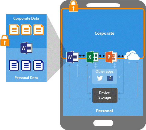 Image of corporate data versus personal data