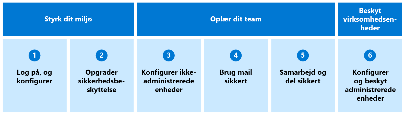 Diagram, der viser dine seks mål.