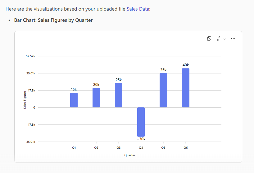Bar chart of sample sales data