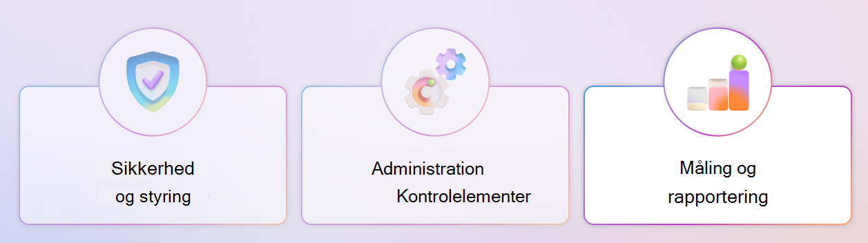 Et diagram over strukturen for Copilot-kontrolelementer, der fremhæver søjlen Måling og rapportering.