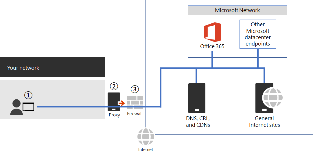 Oprettelse af forbindelse til Microsoft 365 via firewalls og proxyer.