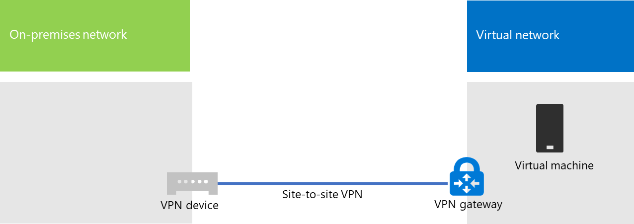Netværk i det lokale miljø, der er forbundet til Microsoft Azure via en VPN-forbindelse fra websted til websted.