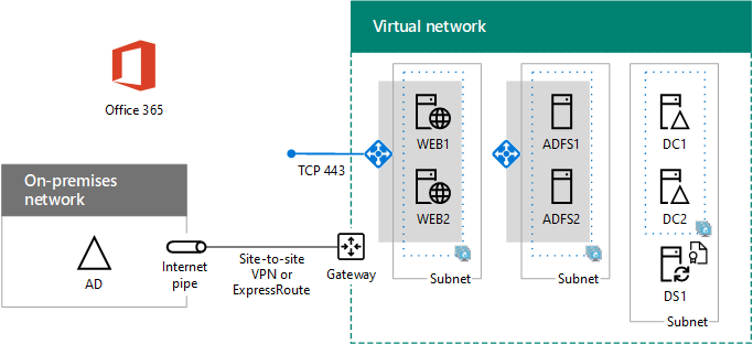 Den endelige konfiguration af den høje tilgængelighed af Microsoft 365-organisationsnetværkets godkendelsesinfrastruktur i Azure.