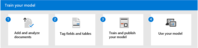 Diagram over arbejdsprocessen for at oplære en AI Builder-model.