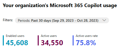 Skærmbillede, der viser opsummerede oplysninger om Microsoft 365 Copilot-forbrug.