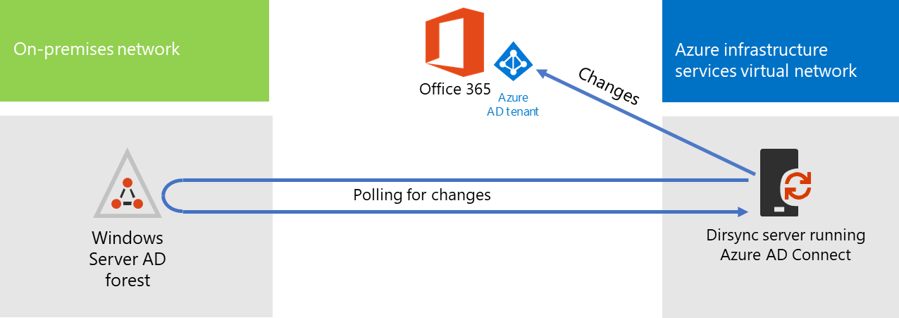 Microsoft Entra Connect-værktøjet på en virtuel maskine i Azure, der synkroniserer konti i det lokale miljø til den Microsoft Entra lejer for et Microsoft 365-abonnement med trafikflow.