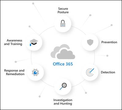 Microsoft Defender for Office 365 konceptuelt diagram.