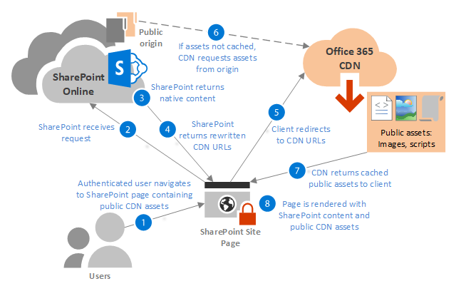 Arbejdsprocesdiagram: Henter Office 365 CDN-aktiver fra en offentlig oprindelse.