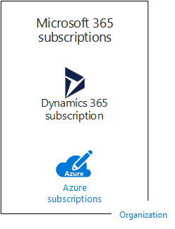 Et eksempel på en organisation med flere abonnementer på Microsofts cloudtilbud.