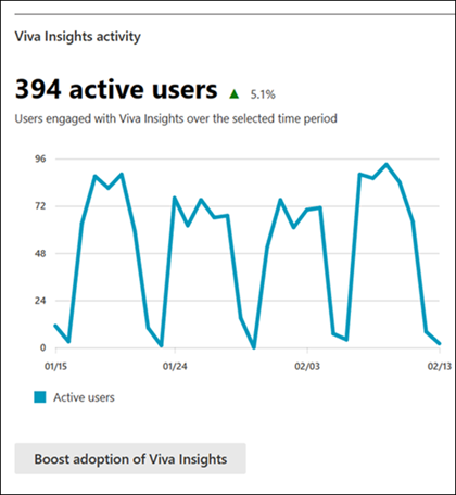 Microsoft 365 Apps forbrugsrapport med Viva Insights.