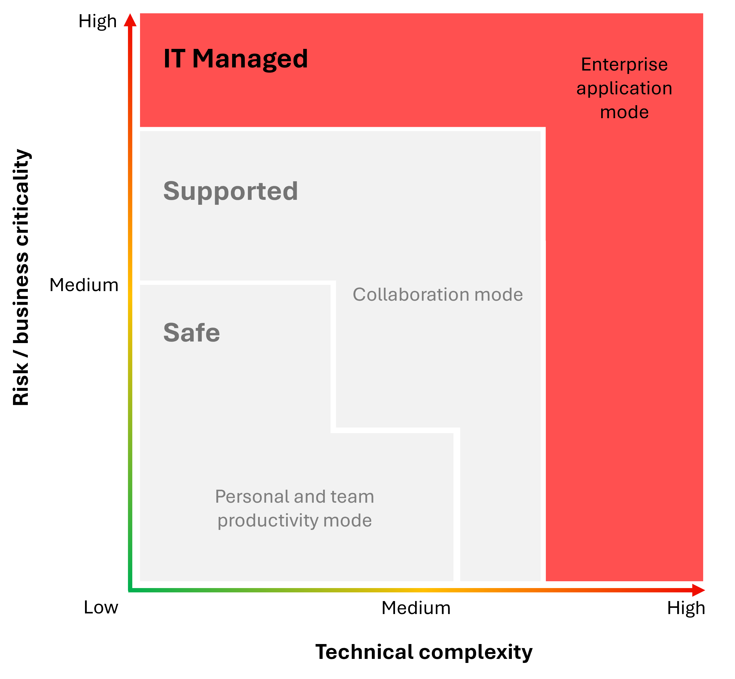 Diagram over IT-styringszoner, der viser risiko- og kompleksitetsniveauer med modaliteter: personlig produktivitet, samarbejde og virksomhedsapplikation.