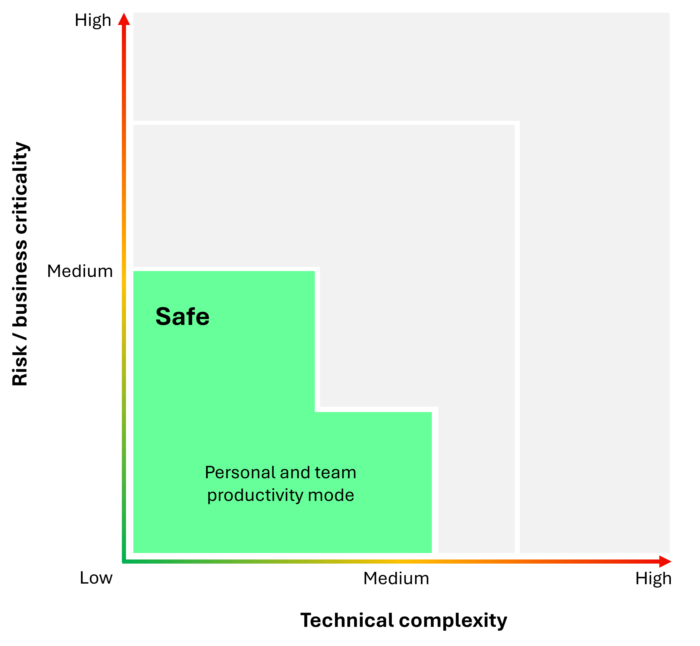 Diagram over risiko- og tekniske kompleksitetszoner, der viser 'Sikker' zone for personlige og teamproduktivitetsagenter med lav risiko og kompleksitet.