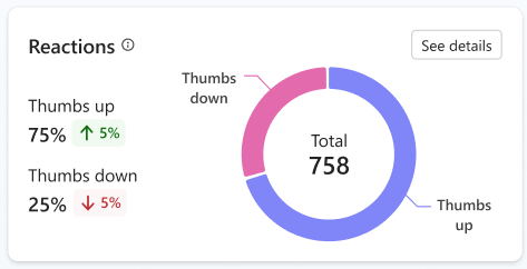 Diagrammet over reaktioner på svar.