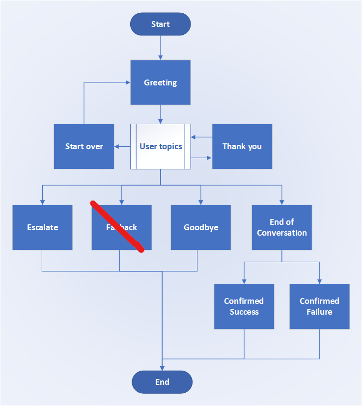 Diagram over systememner i en samtale.