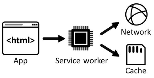 Diagram showing the service worker between the app and the network and cache storage