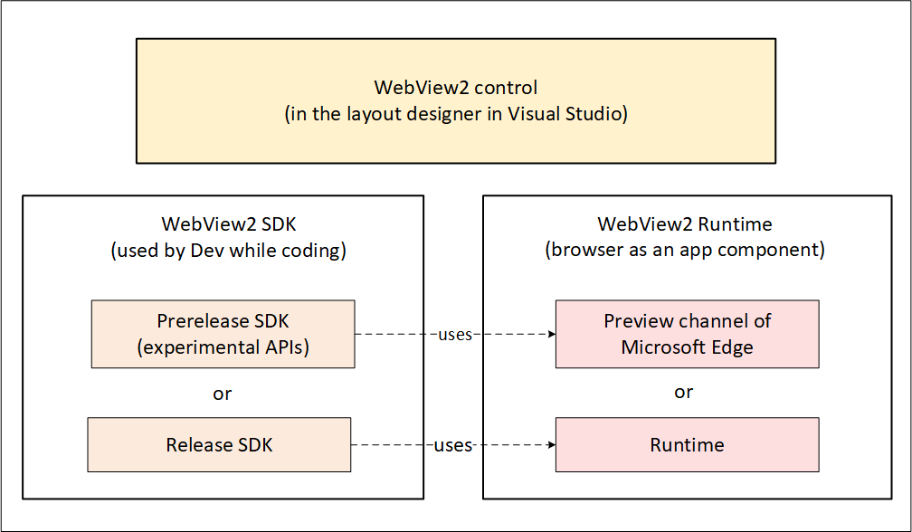 Diagram: Relationship between the WebView2 control, SDK, and Runtime