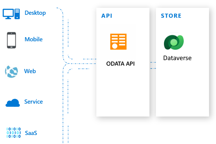 Dataverse med OData-API'en.