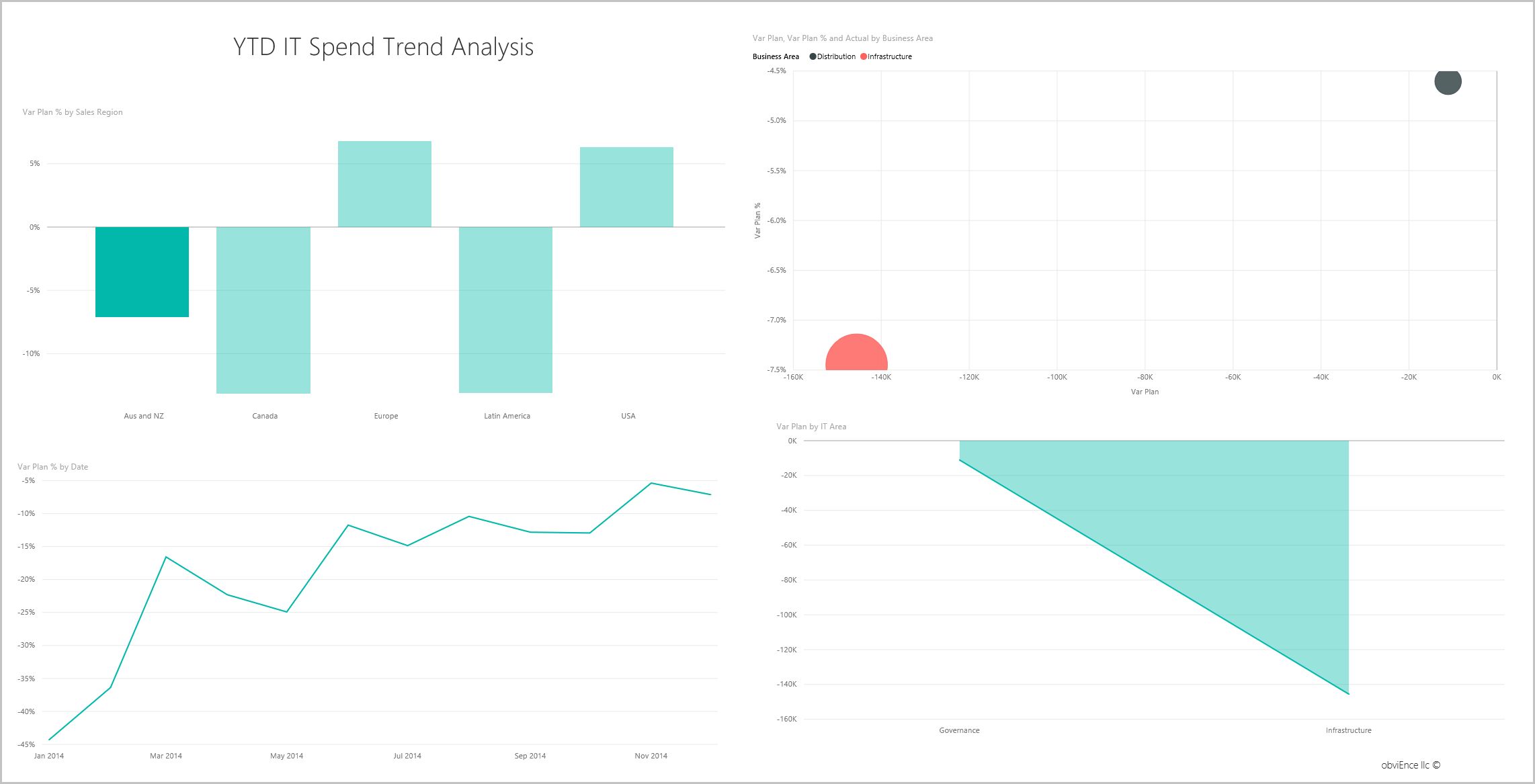 Screenshot shows the YTD IT Spend Trend Analysis page.