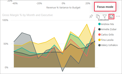 Skærmbillede af en rapportvisualisering, hvor fokustilstandsikonet er valgt.