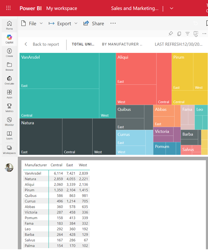 Skærmbillede af et områdediagram med dets underliggende datatabel vist nedenfor.