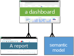 Diagram, der viser dashboardrelationer til en semantisk model og en rapport.