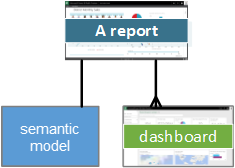 Diagram, der viser rapportrelationer til en semantisk model og et dashboard.
