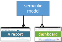 Diagram, der viser semantiske modelrelationer til en rapport og et dashboard.