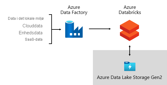 Et billede, der viser Azure Data Factory-kildedata og orkestrering af datapipelines med Azure Databricks via Azure Data Lake Storage Gen2.