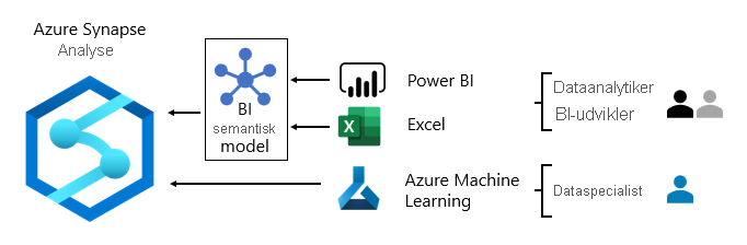 Et billede, der viser forbruget af Azure Synapse Analytics med Power BI, Excel og Azure Machine Learning.