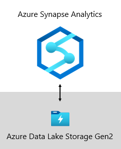 Et billede, der viser Azure Synapse Analytics, der opretter forbindelse til Azure Data Lake Storage Gen2.