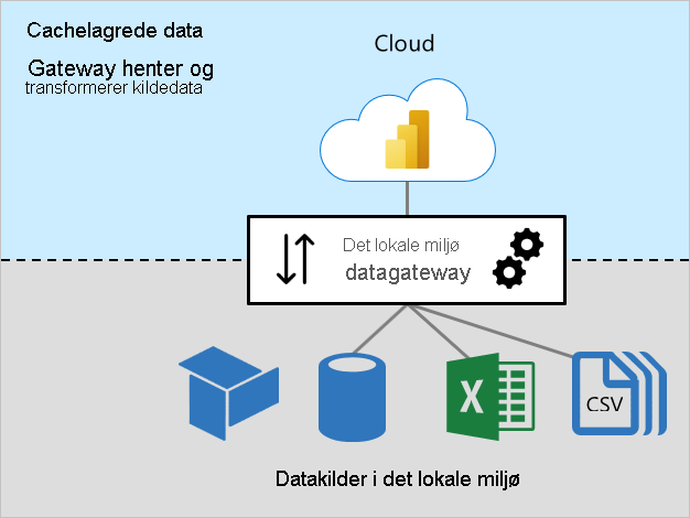 Diagram over cachedata, der viser datagatewayen i det lokale miljø, der opretter forbindelse til kilder i det lokale miljø.