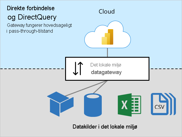 Diagram over Live Forbind ion og DirectQuery, der viser datagatewayen i det lokale miljø, der opretter forbindelse til kilder i det lokale miljø.