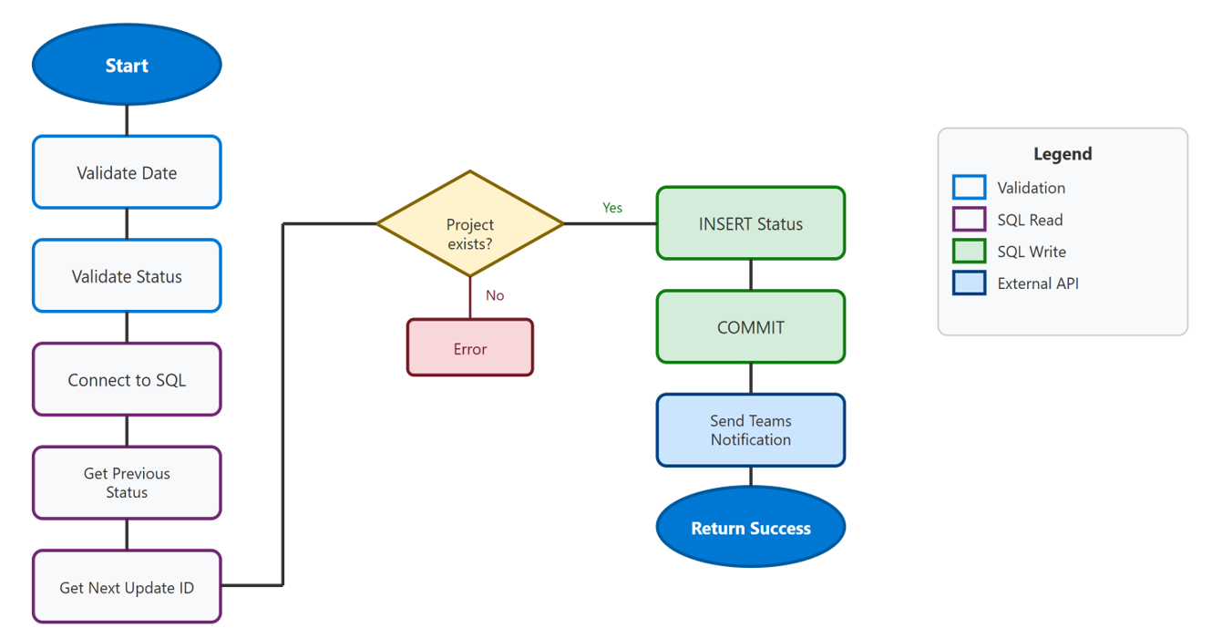 Diagram, der viser dataflowet ved opdatering af projektstatus: Power BI kalder funktionen, som skriver til SQL-databasen og sender en Teams-notifikation.