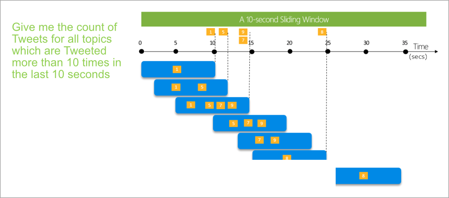 Diagram that shows a 10-second sliding window.