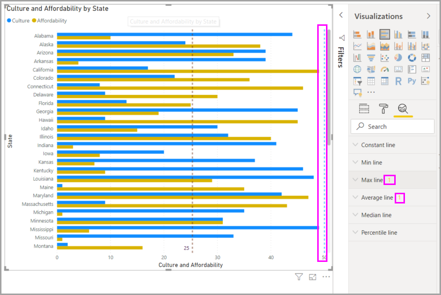 Skærmbillede af en maks. linje på en visualisering i Power BI Desktop.
