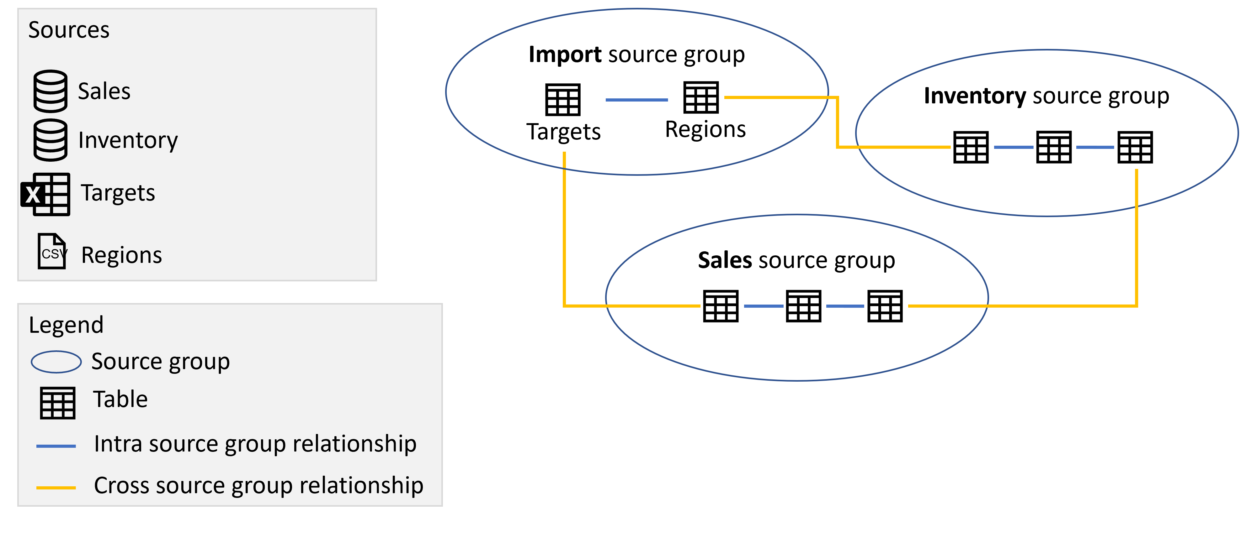 Diagram, der viser kildegrupperne Import, Sales og Inventory, som indeholder tabellerne fra de respektive kilder og relationer mellem kildegrupperne, som beskrevet tidligere.