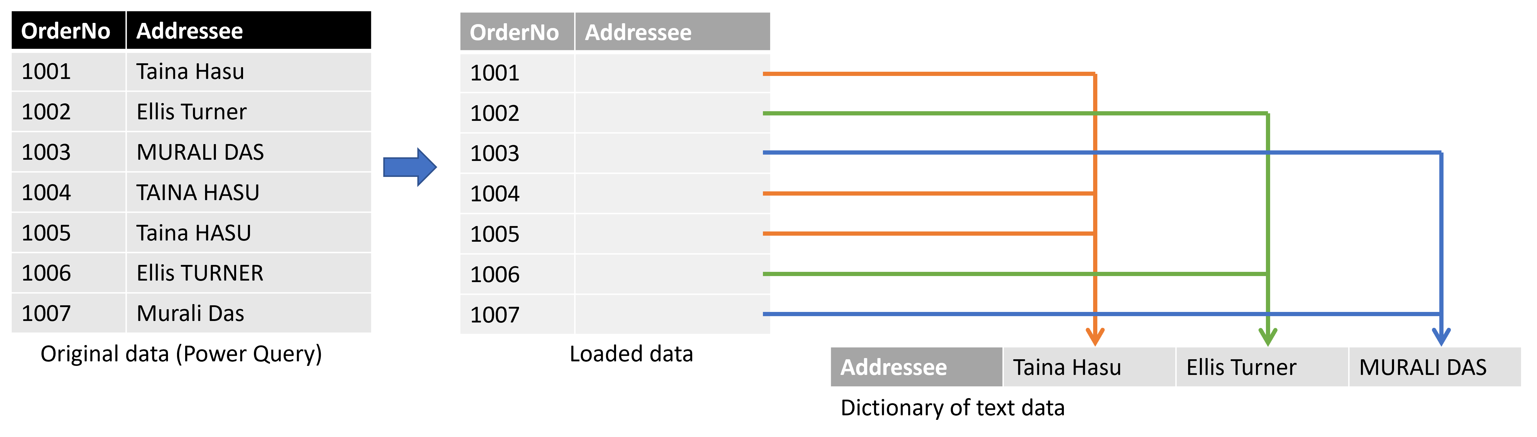 Diagram, der viser dataload-processen og mapping af tekstværdier til en ordbog over unikke værdier.